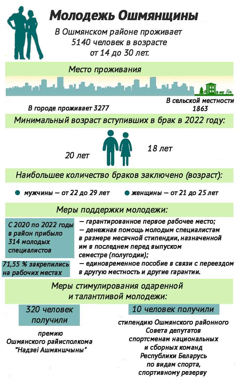 Талант, молодость, увлеченность: чем живет современная молодежь? — Ошмяны.  Ошмянский вестник. Ашмянскi веснiк